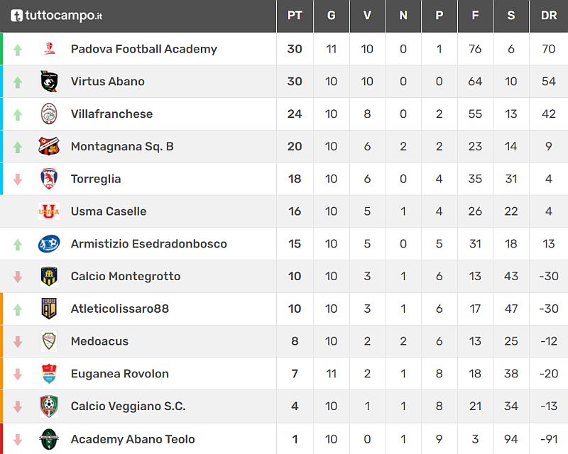 Classifica 11^ giornata Giovanissimi Provinciali U15 Girone E SS 2021-2022